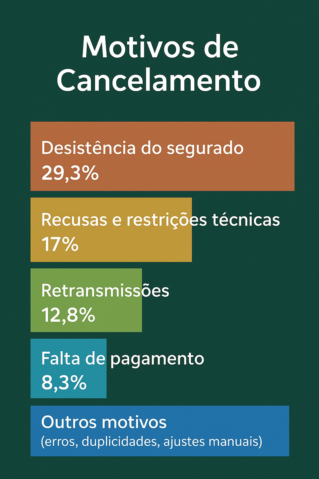 motivos cancelamentos seguros agricolas