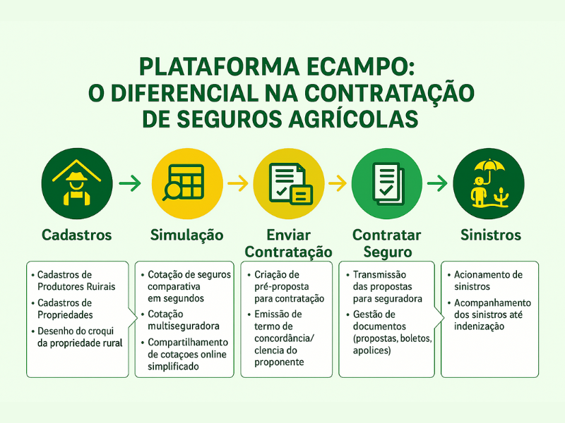 Plataforma Ecampo: O Diferencial na Contratação de Seguros Agrícolas