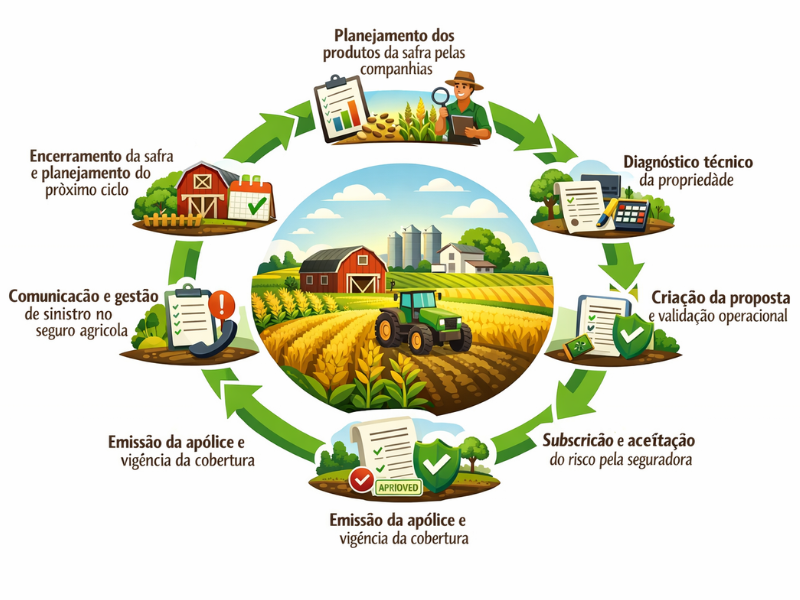 O Fluxo Operacional do Seguro Agrícola: do planejamento da safra à indenização